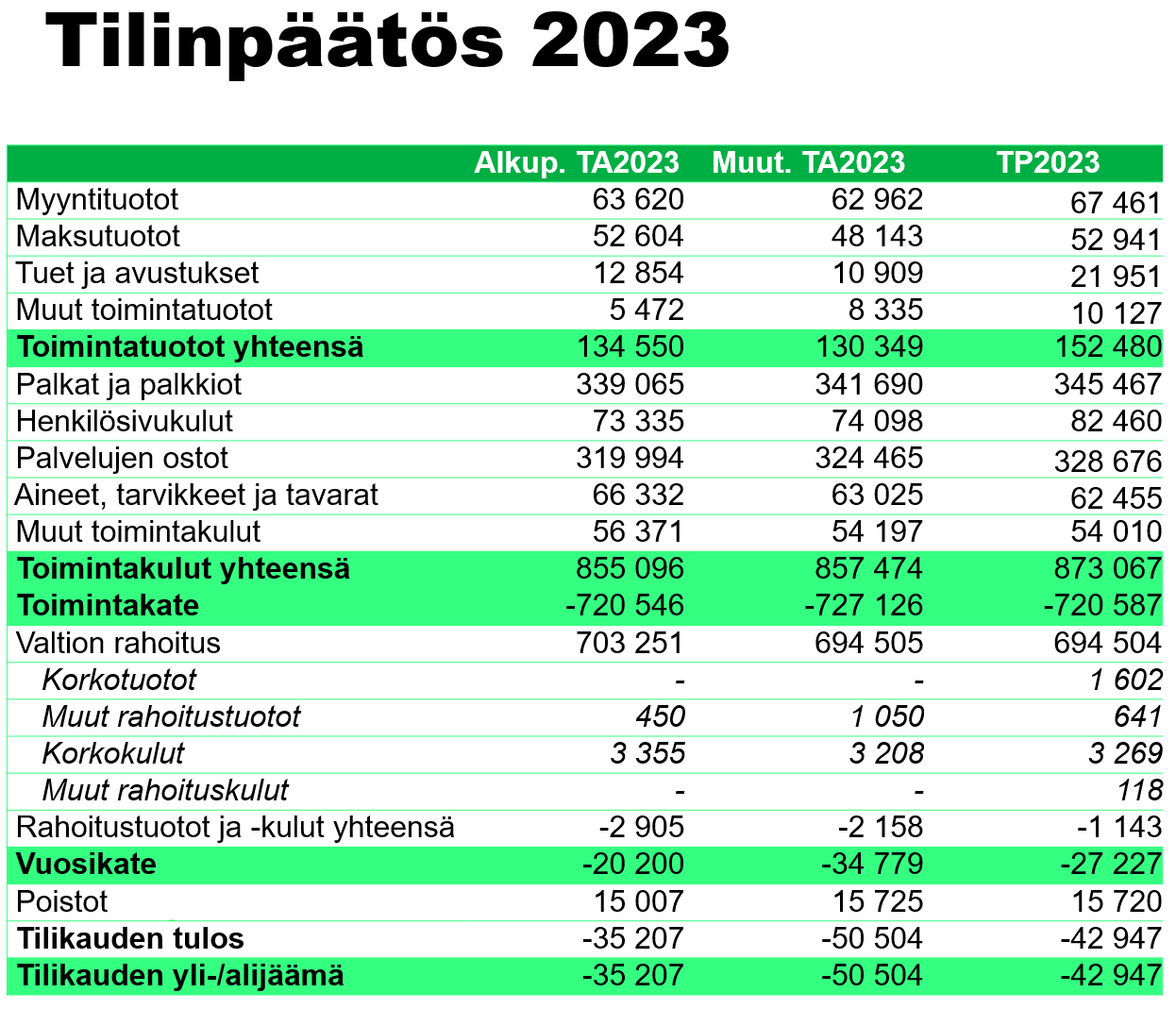 Tilinpäätös 2023 taulukko