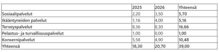 Taulukko säästötavoitteista 2025-2026