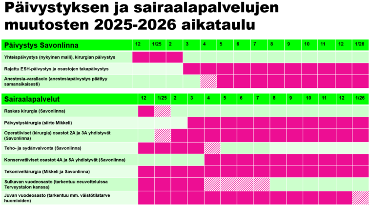 Päivystyksen ja erikoissairaanhoidon muutokset talousarviossa 2025