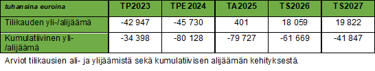 Talousarvion 2025 alijäämät