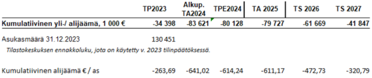 Asukaskohtaiset alijäämät 2025