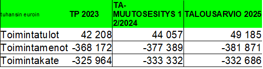 Terveyspalvelujen menot 2025