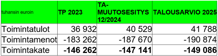 Ikääntyneiden palvelujen talousarvio 2025