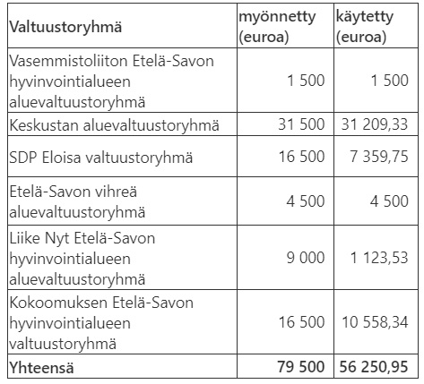 Ryhmärahan käyttö