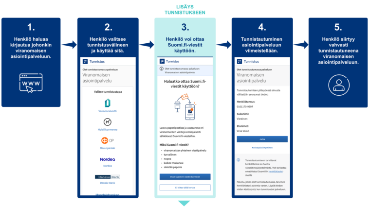 havainnekuva suomi.fi-tunnistautumisen uudesta lisävaiheesta, jossa ehdotetaan suomi.fi-viestien käyttöönottoa