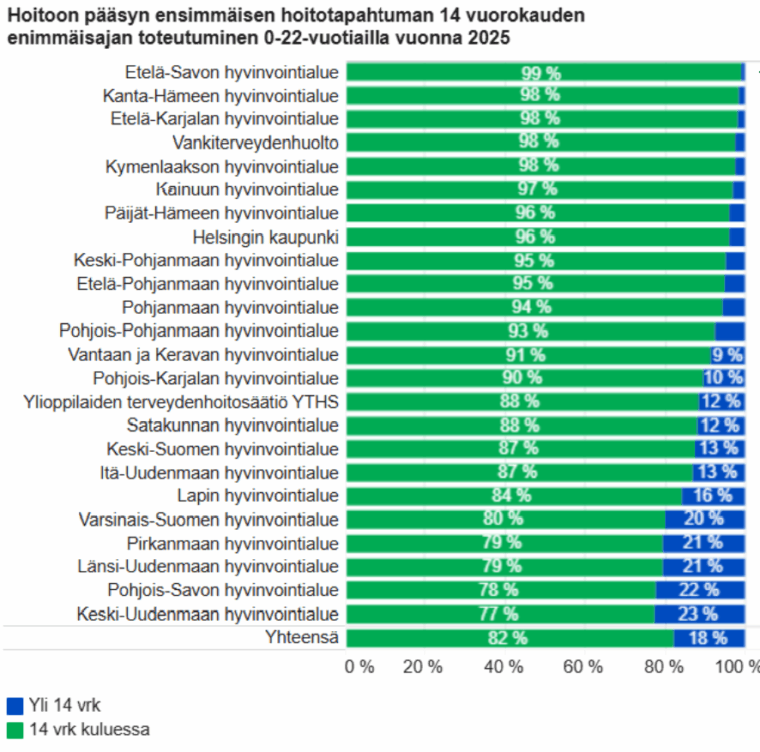 Alle 23 vuotiaiden hoitoon pääsy 2025
