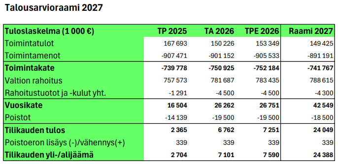 Talousarvioraami 2027