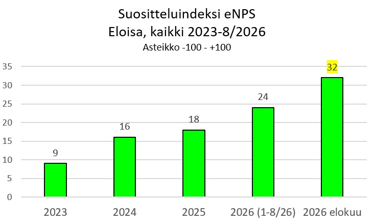 Suositteluindeksi 8 2026