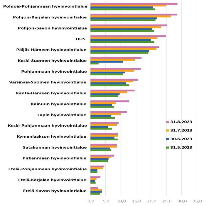 terveyden ja hyvinvoinnin laitoksen graafi yli puoli vuotta kiireettömään erikoissairaanhoitoon jonottaneiden osuudesta
