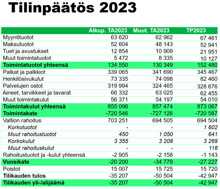 Tilinpäätös 2023 taulukko
