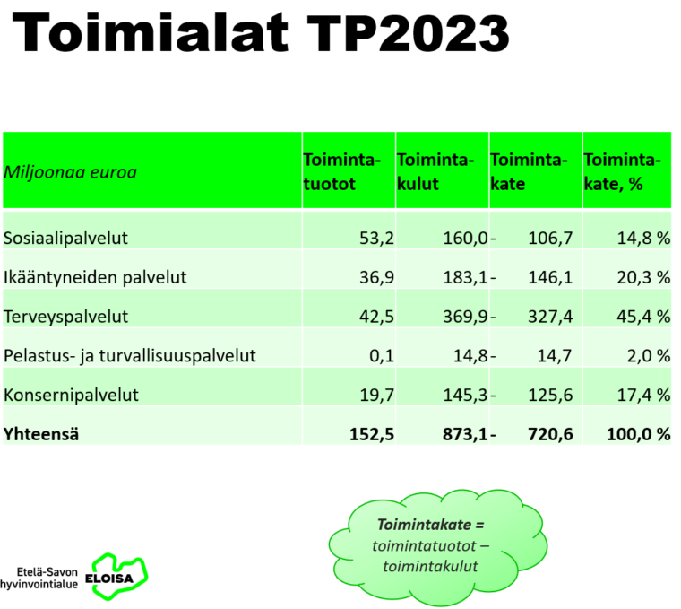 Tilinpäätös 2023 toimialat taulukko