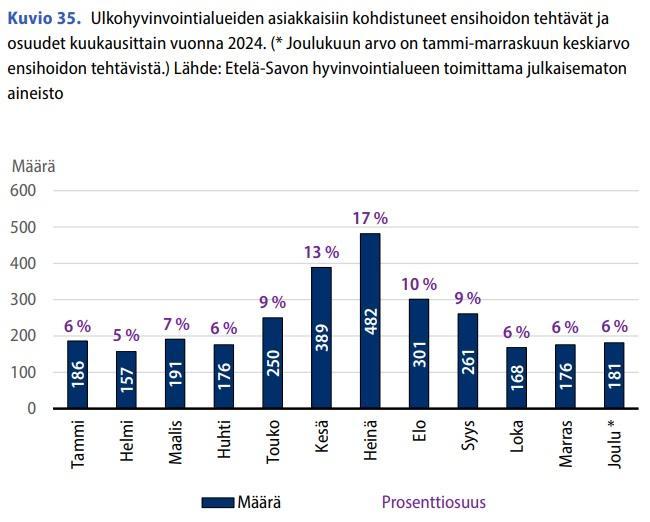 Ensihoidon tehtävämäärät muiden alueiden asiakkaille 2024