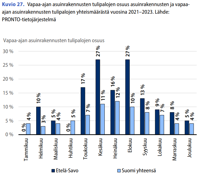 Vapaa-ajan asuntojen tulipalot ES ja muu Suomi